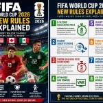 Penjelasan Aturan Baru Piala Dunia FIFA 2026