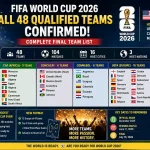 Semua 48 Tim yang Memenuhi Syarat Dikonfirmasi