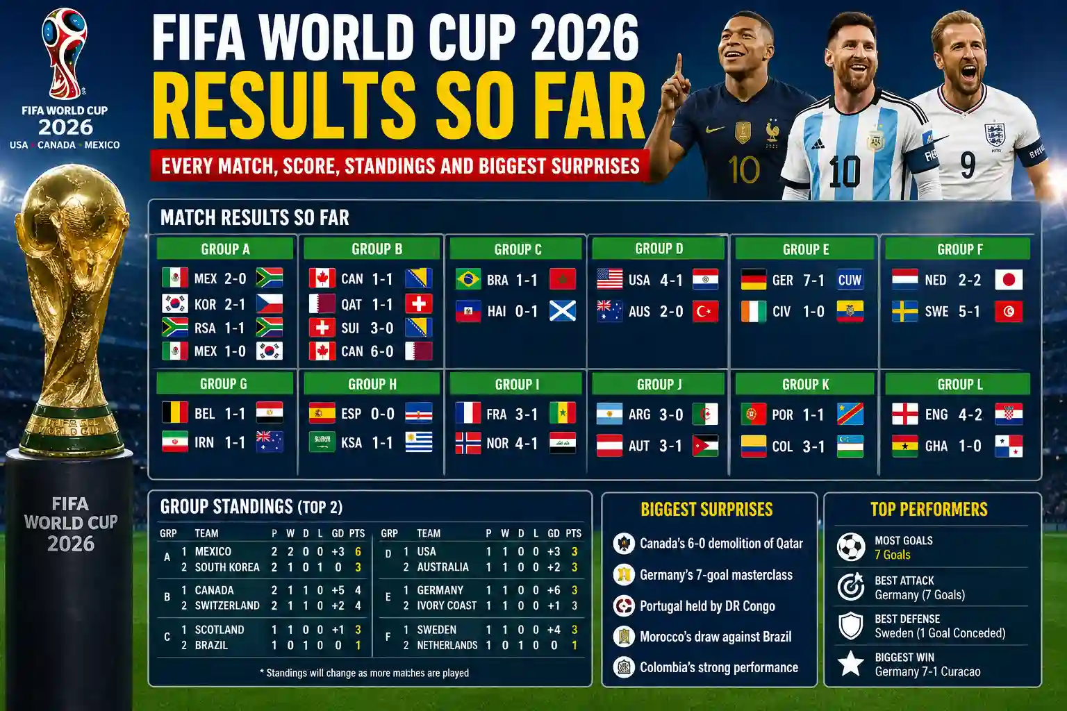 Hasil Piala Dunia FIFA 2026 Sejauh Ini